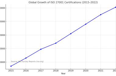 how-iso-27001-enhances-custom-software-development-quality