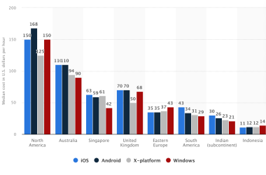 what-is-nearshore-mobile-app-development?-benefits,-cost-&-top-destinations
