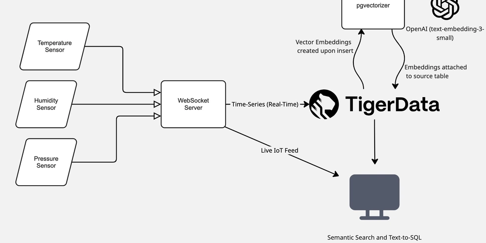 building-intelligent-iot-applications-with-postgresql:-time-series-+-semantic-search-+-text-to-sql