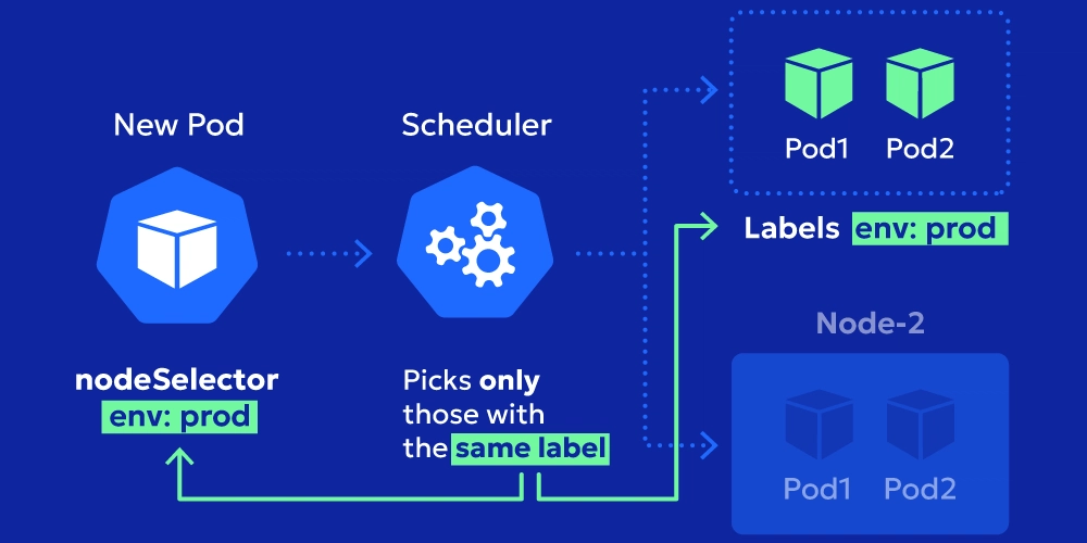 part-91:-google-kubernetes-engine-(gke)-–-node-pools-&-node-selectors